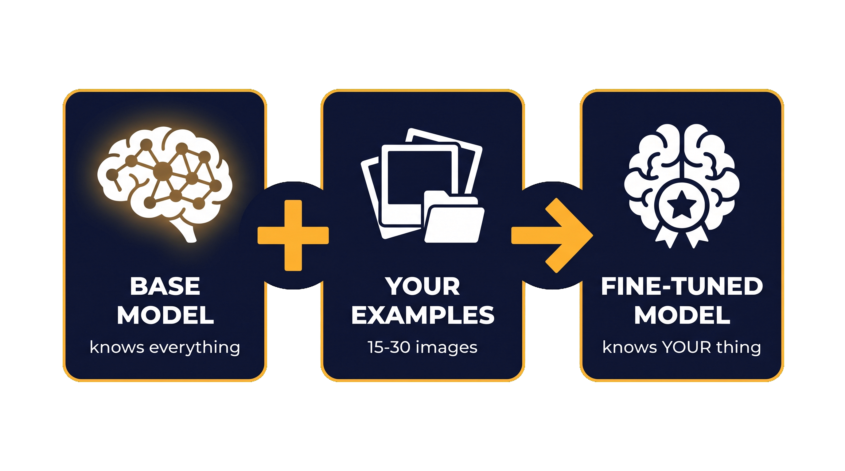Diagram showing how fine-tuning works: a base model plus your example images produces a fine-tuned model.